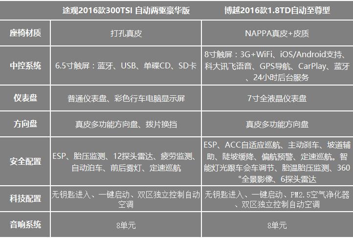 车评人说：都是神车 博越途观对比评测 