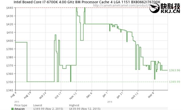 溢价卖了半年 Intel Skylake终于下跌 