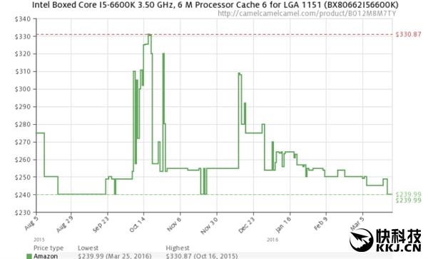 溢价卖了半年 Intel Skylake终于下跌 