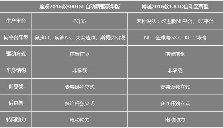 车评人说：都是神车 博越途观对比评测 