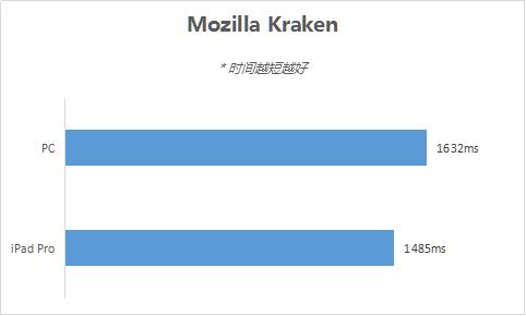 iPad Pro与PC相比，A9X芯片实际表现如何? 