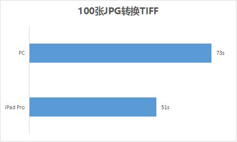 iPad Pro与PC相比，A9X芯片实际表现如何? 