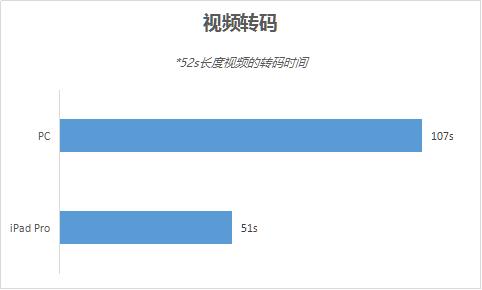 iPad Pro与PC相比，A9X芯片实际表现如何? 