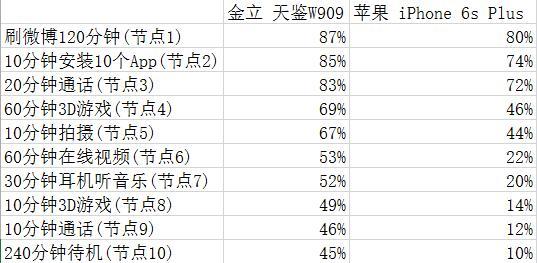 市售配置最强翻盖机！金立天鉴W909评测 