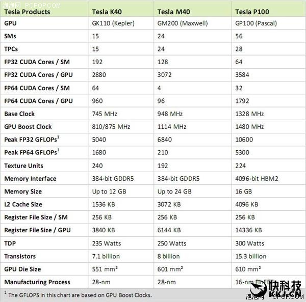 NV帕斯卡架构白皮书：GP100规格曝光 