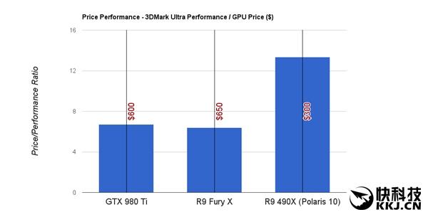 AMD R9 490X性能曝光：直逼GTX 980 Ti 