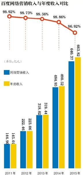 利益依旧至上 百度仍难以舍弃竞价排名 