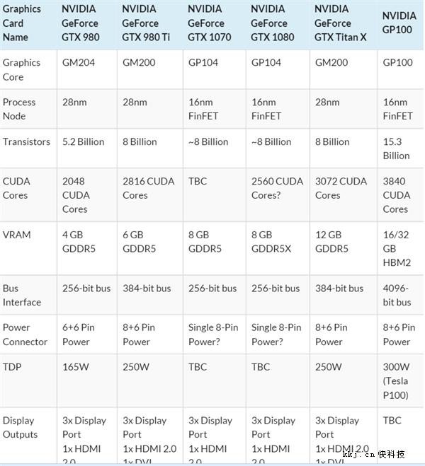 明日发布！NVIDIA GTX 1080/1070确认 