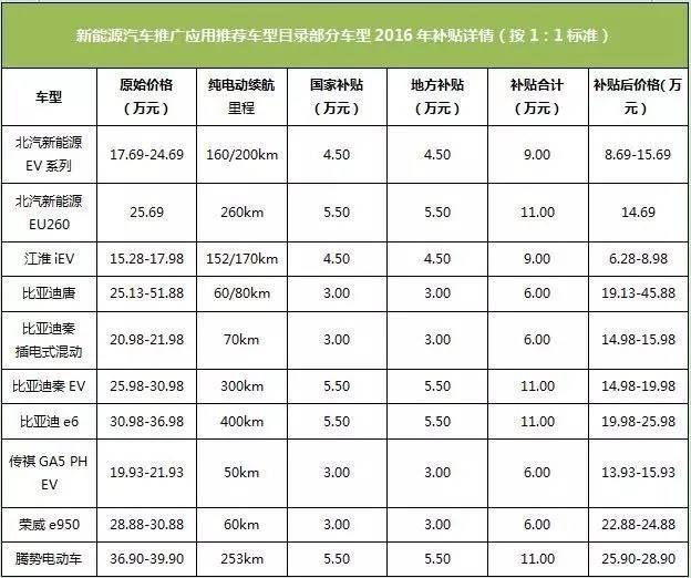 最高补贴额 全国城市新能源车优惠政策 