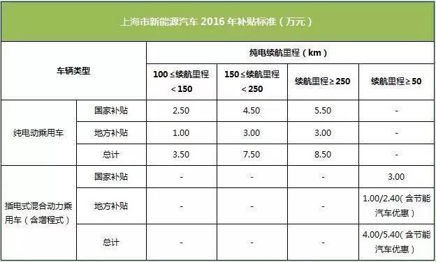 最高补贴额 全国城市新能源车优惠政策 