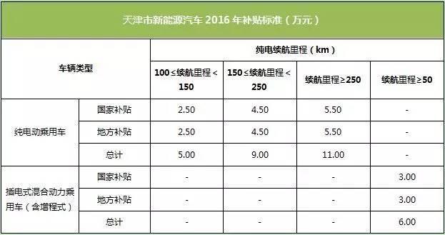 最高补贴额 全国城市新能源车优惠政策 