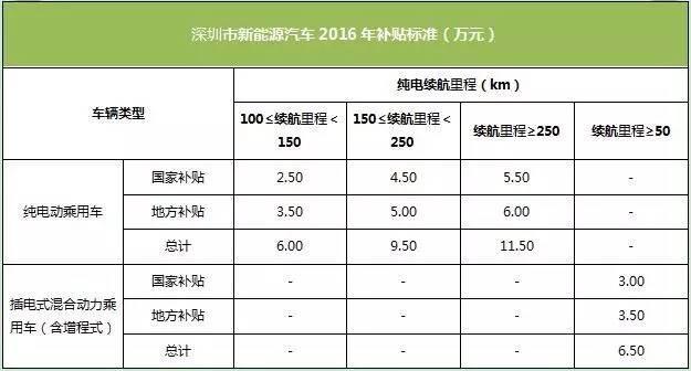 最高补贴额 全国城市新能源车优惠政策 