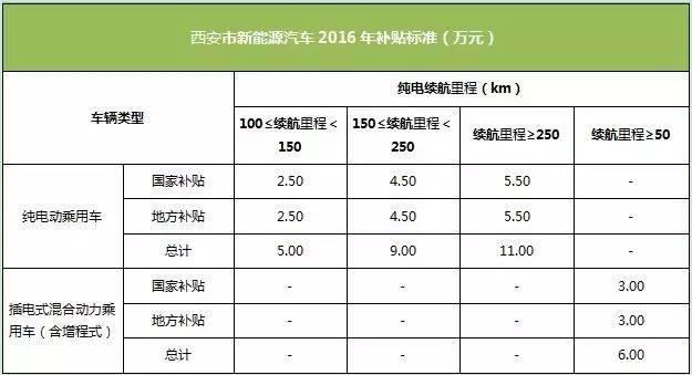 最高补贴额 全国城市新能源车优惠政策 