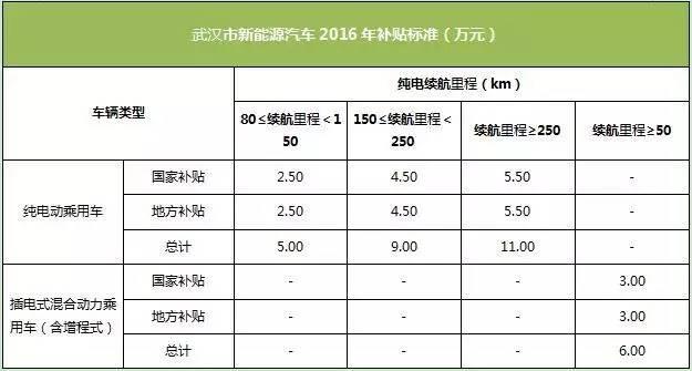 最高补贴额 全国城市新能源车优惠政策 