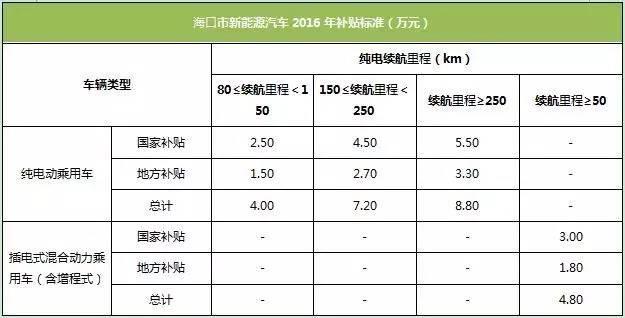 最高补贴额 全国城市新能源车优惠政策 