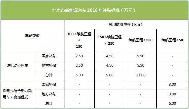 最高补贴额 全国城市新能源车优惠政策 