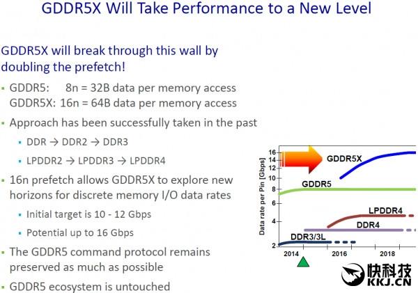 GTX 1080乐开花：美光量产GDDR5X显存 