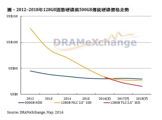 闪存价格下跌 笔记本HDD硬盘死期不远 