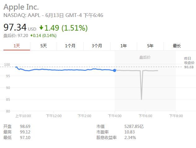 苹果股价周一收报97.34美元 跌了1.5% 