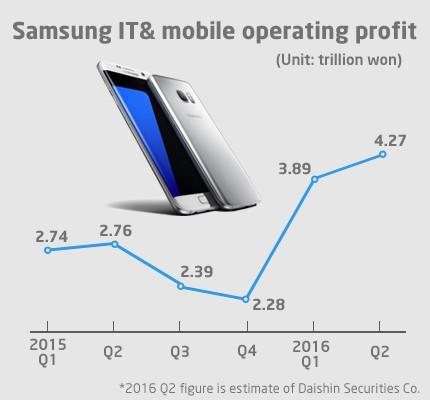 三星Galaxy S7系列本月底突破2500万销量 