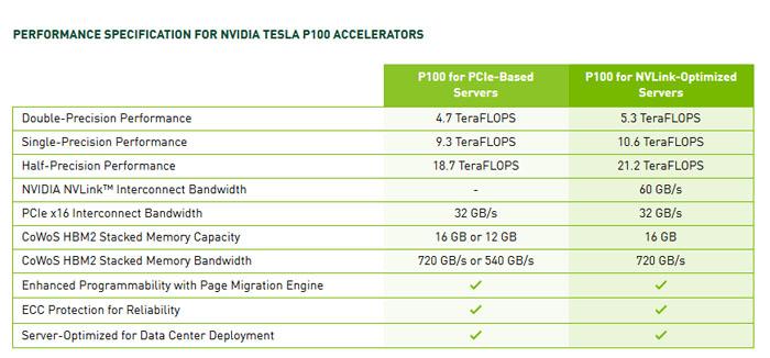 NVIDIA发布PCI-E版Tesla P100加速卡 