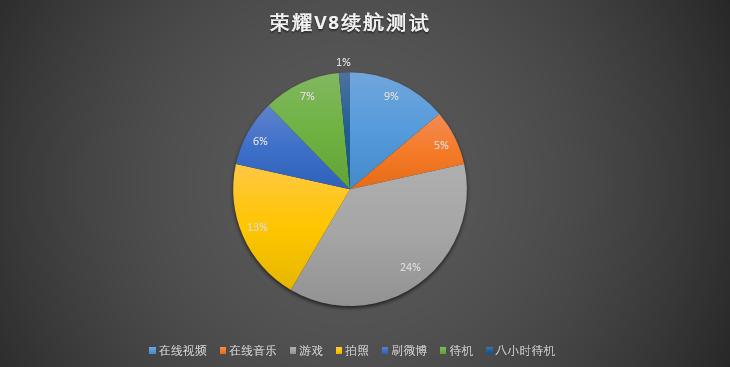 荣耀V8体验 