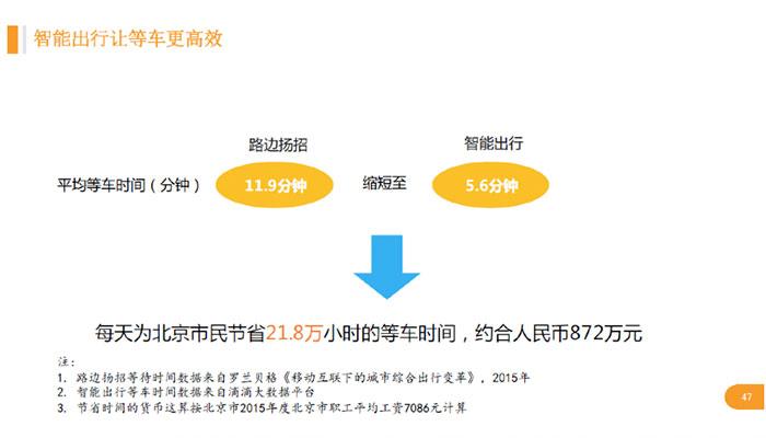 滴滴每天为北京市民节省近900万等车成本 