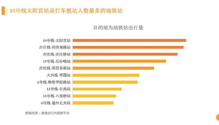 滴滴每天为北京市民节省近900万等车成本 