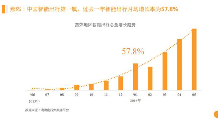 滴滴每天为北京市民节省近900万等车成本 