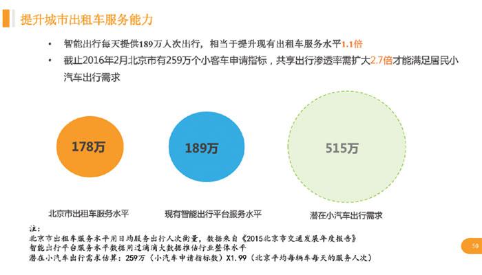 滴滴每天为北京市民节省近900万等车成本 