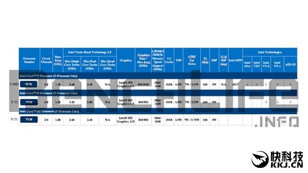 下代处理器改名：Core m7改名Core i7 