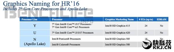 下代处理器改名：Core m7改名Core i7 