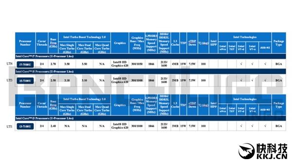 下代处理器改名：Core m7改名Core i7 