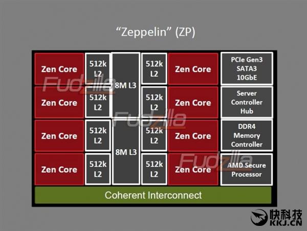 AMD Zen内核架构图首曝：32核心陶醉 