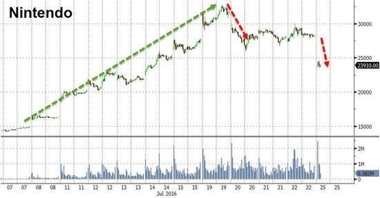 任天堂股价崩盘 《精灵宝可梦GO》背锅 