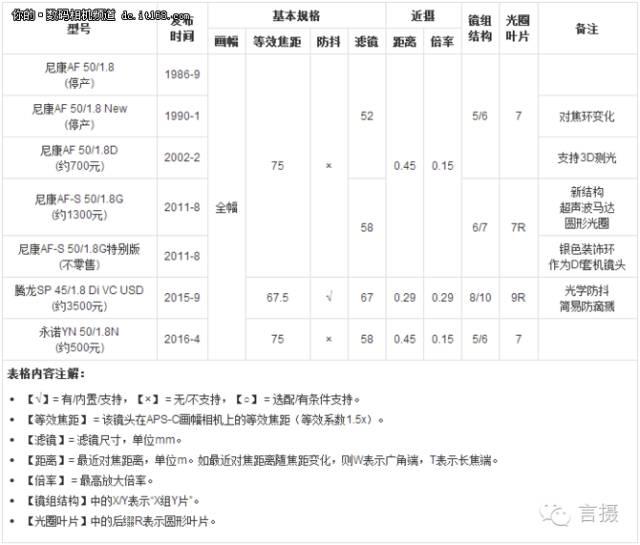 大光圈党必看 尼康标准定焦镜头怎么选 