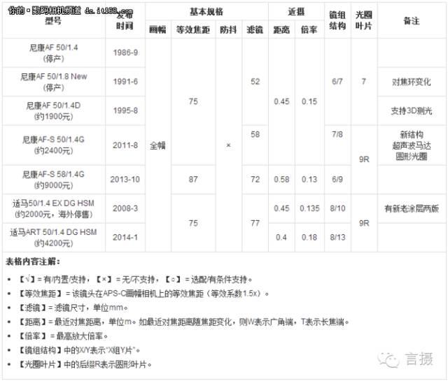 大光圈党必看 尼康标准定焦镜头怎么选 