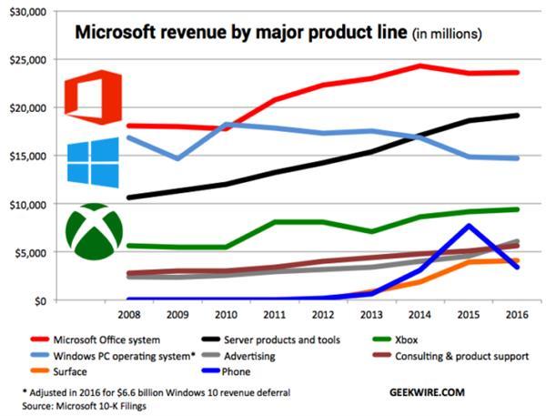 Windows仅排第三：Excel成为微软台柱子 