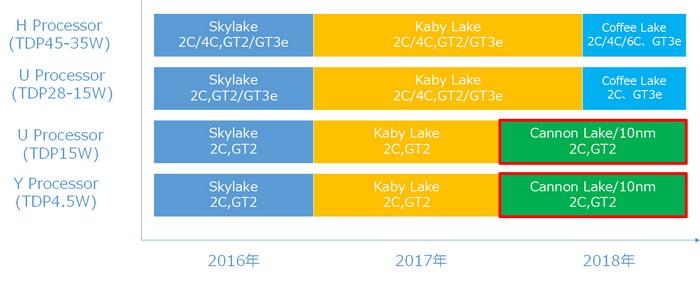 Intel：14nm发展3到4代仍有性能提升 