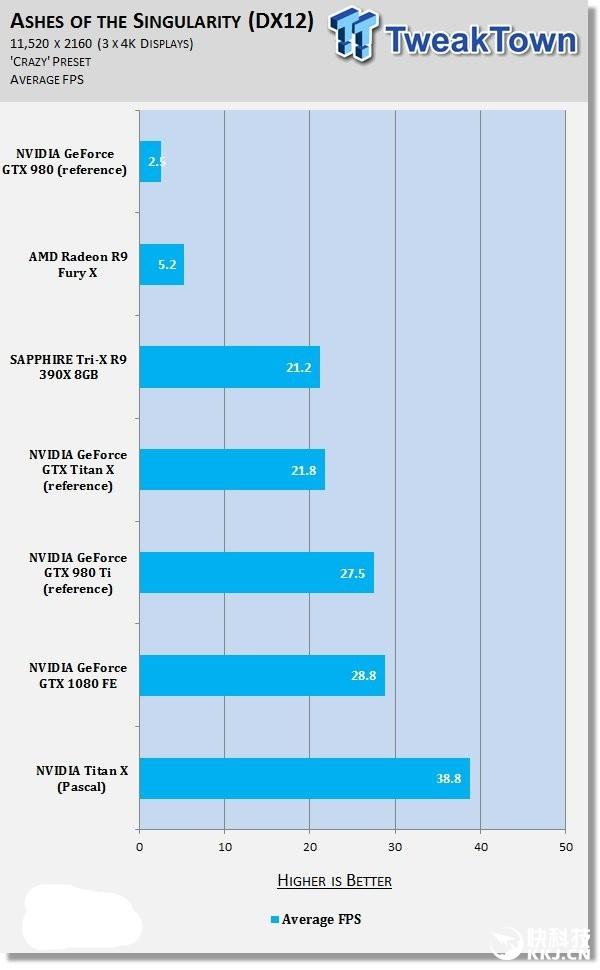 NVIDIA Titan X挑战11K分辨率游戏 