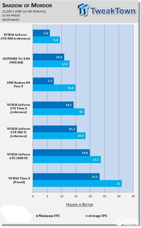 NVIDIA Titan X挑战11K分辨率游戏 