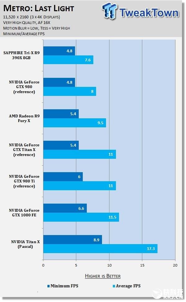 NVIDIA Titan X挑战11K分辨率游戏 