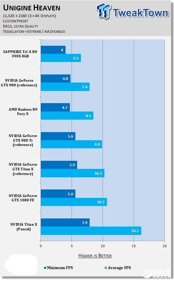 NVIDIA Titan X挑战11K分辨率游戏 