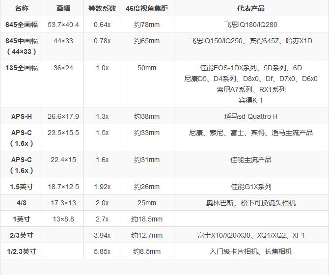 底大压死人 全幅和非全幅到底有啥区别 