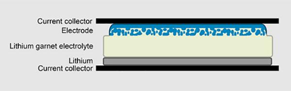 新型固态锂电池能够在100℃高温下安全使用 