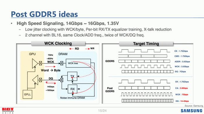 比GDDR5X更快的GDDR6显存两年后问世 