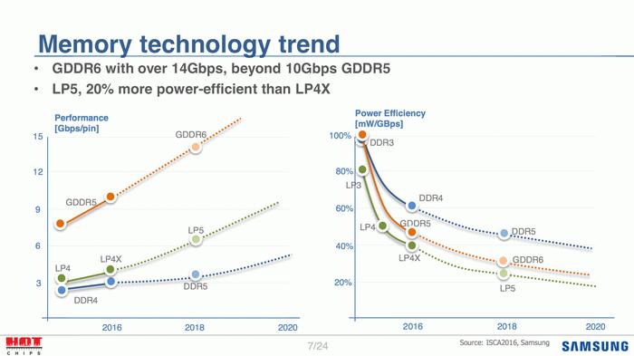 比GDDR5X更快的GDDR6显存两年后问世 