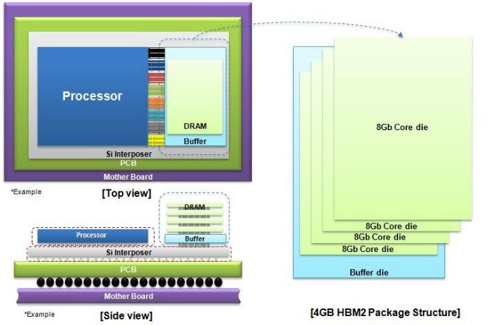 三星和海力士开始进行HBM3研发单颗64GB！ 