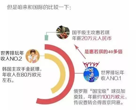 不比你就不会知道 女排工资到底有多低 