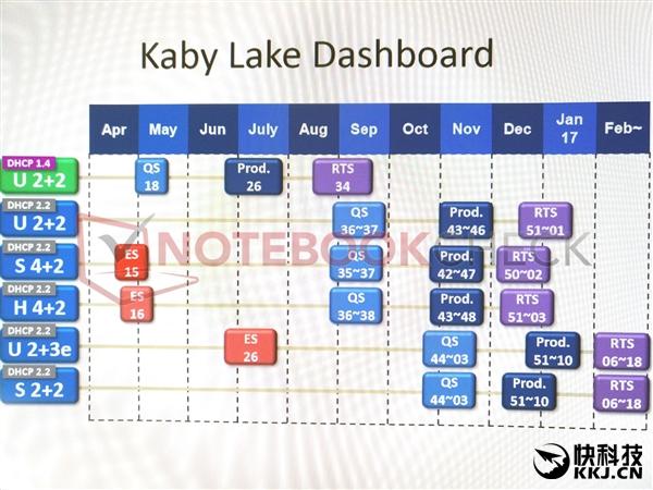 Intel Kaby Lake处理器上市时间曝光 